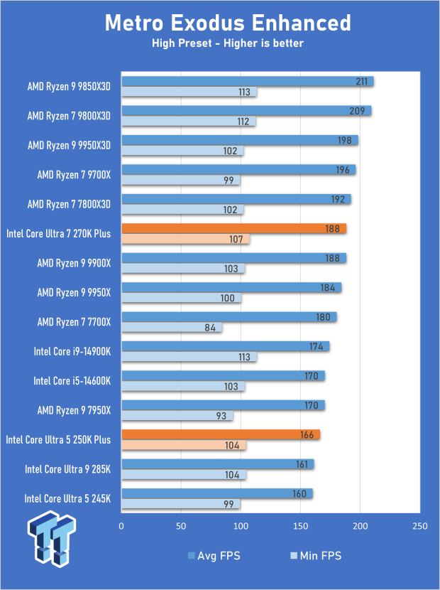 Intel Core Ultra 7 270K Plus CPU Review - The 285K is now obsolete 17