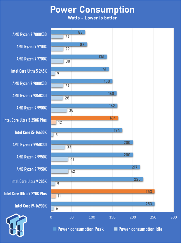 Intel Core Ultra 7 270K Plus CPU Review - The 285K is now obsolete 19