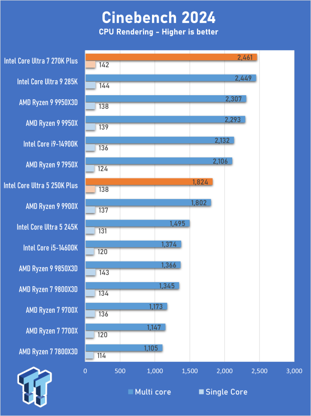 Intel Core Ultra 5 250K Plus CPU Review - Shaking up the entry-level 07