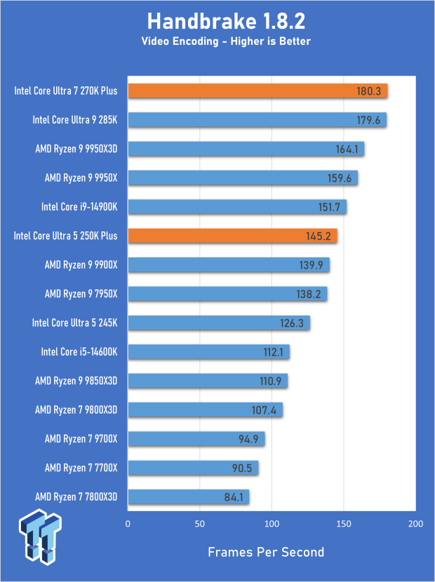 Intel Core Ultra 5 250K Plus CPU Review - Shaking up the entry-level 09