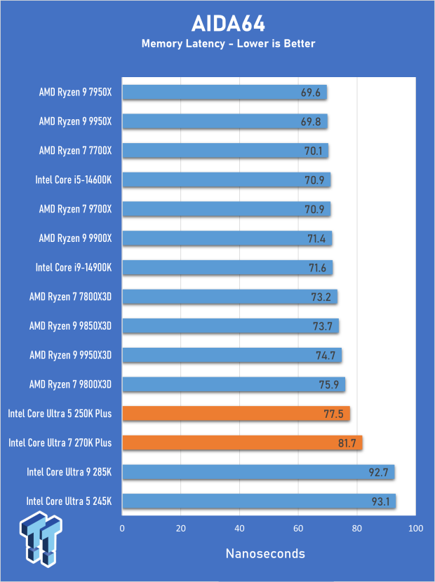 Intel Core Ultra 5 250K Plus CPU Review - Shaking up the entry-level 11