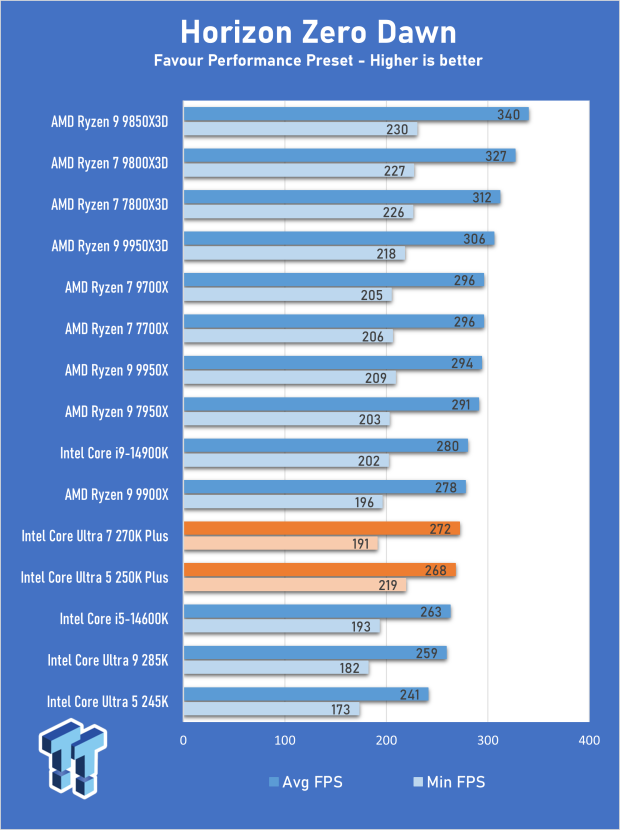 Intel Core Ultra 5 250K Plus CPU Review - Shaking up the entry-level 15