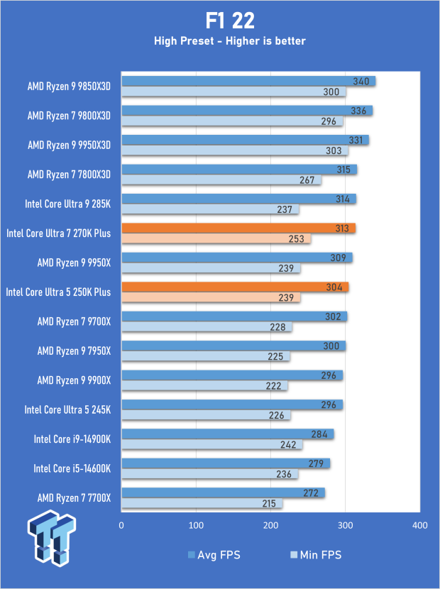 Intel Core Ultra 5 250K Plus CPU Review - Shaking up the entry-level 17