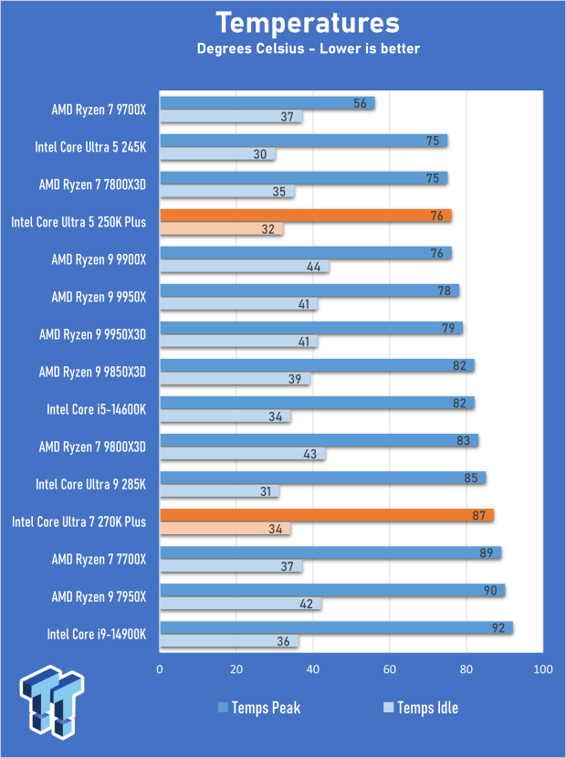Intel Core Ultra 5 250K Plus CPU Review - Shaking up the entry-level 19