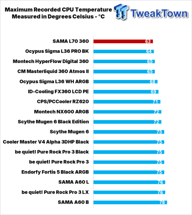 SAMA L70 360mm ARGB AIO Liquid CPU Cooler Review 26
