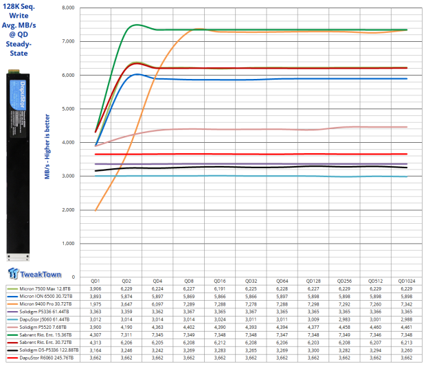 DapuStor Roealsen6 R6060 E1.L 245.76TB SSD Review - Massive Capacity with Fast Retrieval 06
