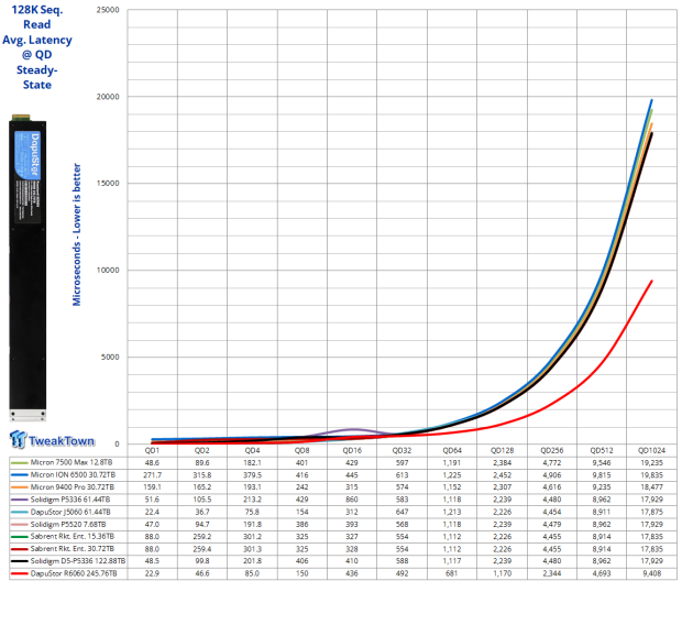 DapuStor Roealsen6 R6060 E1.L 245.76TB SSD Review - Massive Capacity with Fast Retrieval 09