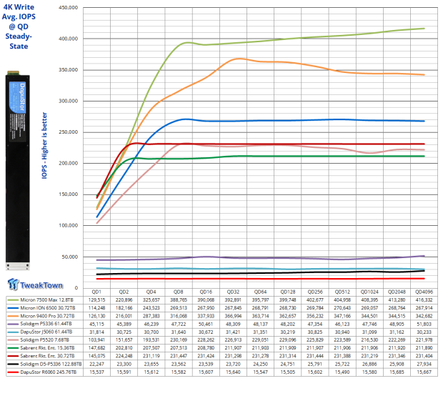 DapuStor Roealsen6 R6060 E1.L 245.76TB SSD Review - Massive Capacity with Fast Retrieval 11