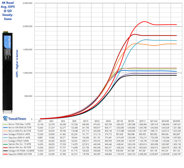 DapuStor Roealsen6 R6060 E1.L 245.76TB SSD Review - Massive Capacity with Fast Retrieval 13