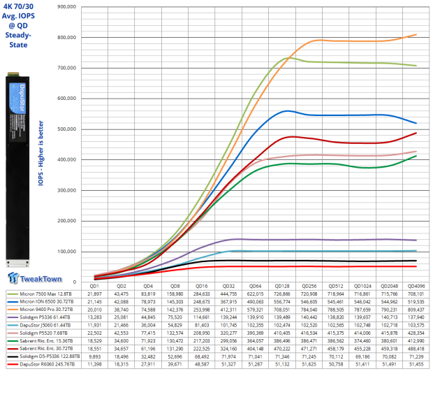 DapuStor Roealsen6 R6060 E1.L 245.76TB SSD Review - Massive Capacity with Fast Retrieval 15