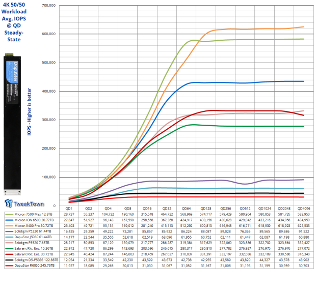 DapuStor Roealsen6 R6060 E1.L 245.76TB SSD Review - Massive Capacity with Fast Retrieval 17