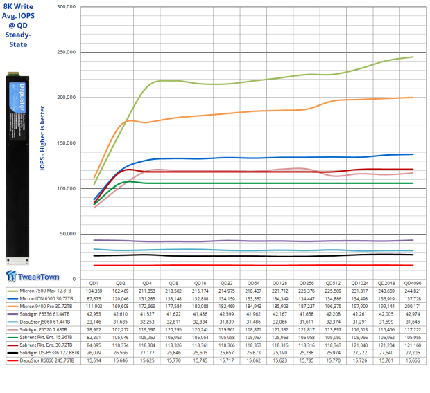 DapuStor Roealsen6 R6060 E1.L 245.76TB SSD Review - Massive Capacity with Fast Retrieval 20
