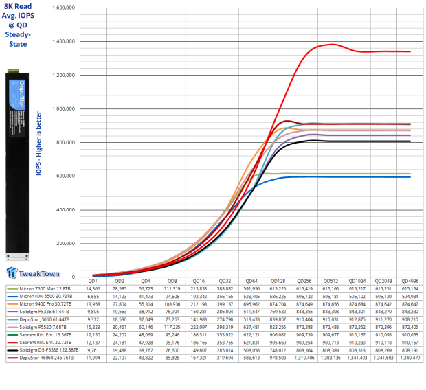 DapuStor Roealsen6 R6060 E1.L 245.76TB SSD Review - Massive Capacity with Fast Retrieval 22