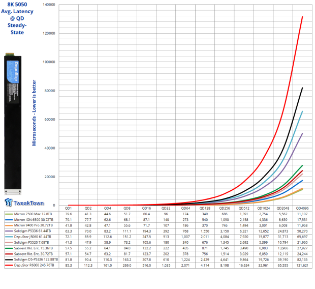 DapuStor Roealsen6 R6060 E1.L 245.76TB SSD Review - Massive Capacity with Fast Retrieval 27