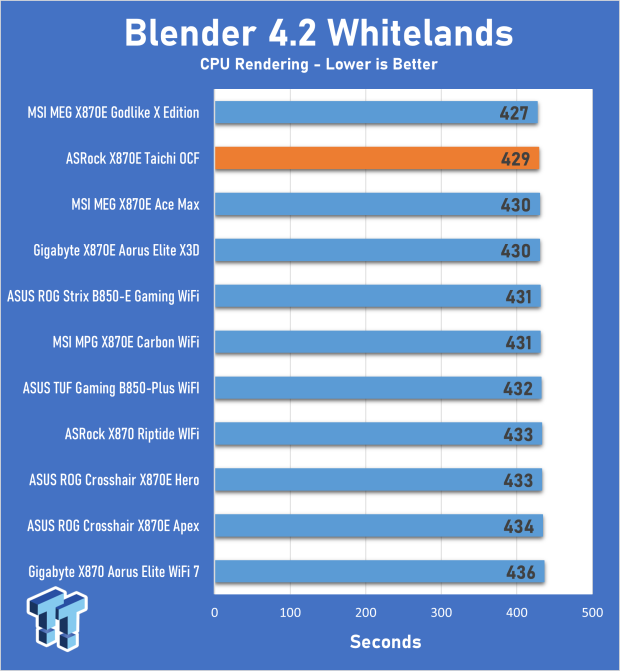 ASRock X870E Taichi OCF Motherboard Review - A memory OC monster 21