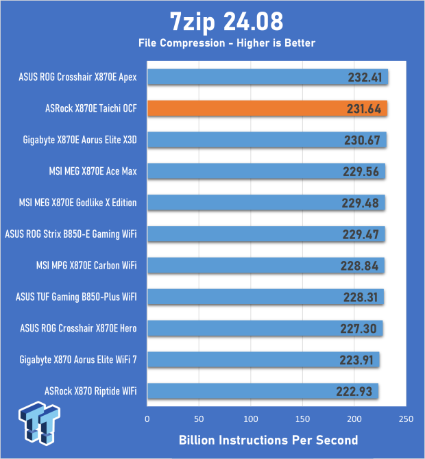 ASRock X870E Taichi OCF Motherboard Review - A memory OC monster 23