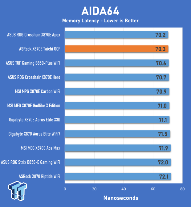 ASRock X870E Taichi OCF Motherboard Review - A memory OC monster 24