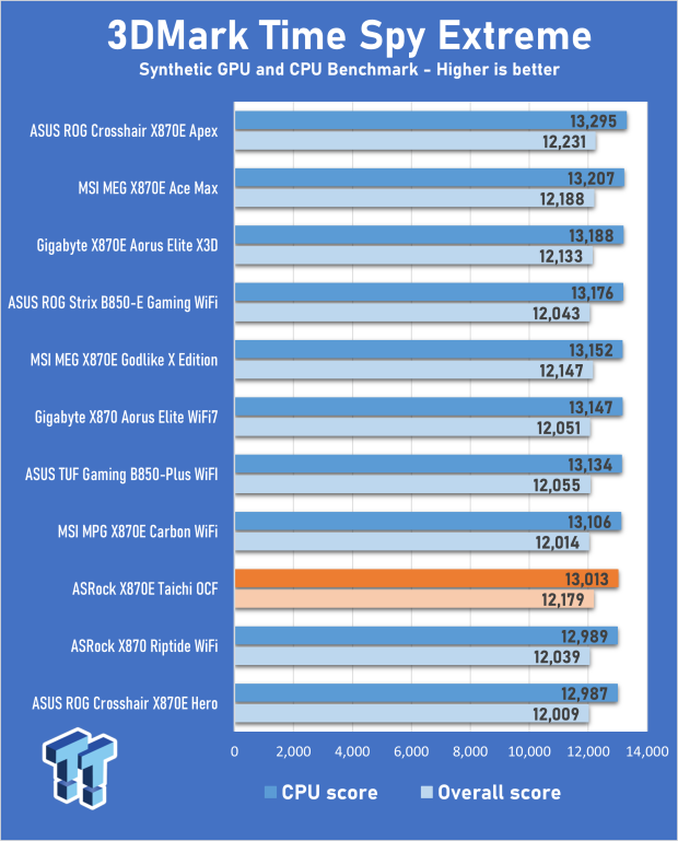 ASRock X870E Taichi OCF Motherboard Review - A memory OC monster 27