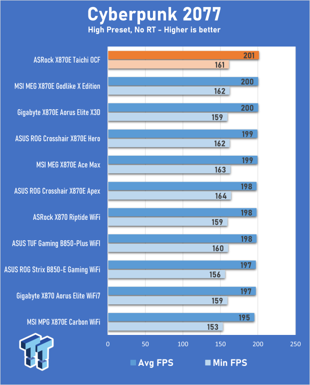 ASRock X870E Taichi OCF Motherboard Review - A memory OC monster 28