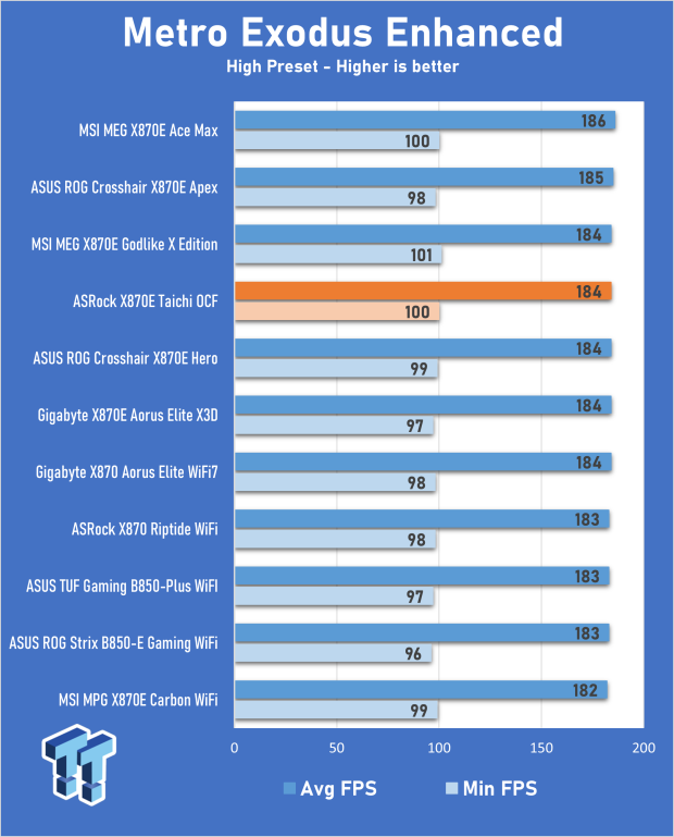 ASRock X870E Taichi OCF Motherboard Review - A memory OC monster 30