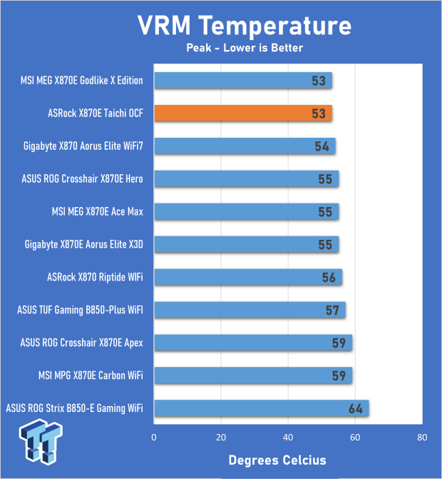 ASRock X870E Taichi OCF Motherboard Review - A memory OC monster 31