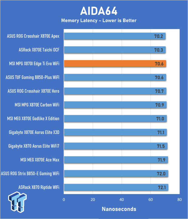 MSI MPG X870I Edge Ti Evo WiFi Motherboard Review - Packed and stacked Mini-ITX 24