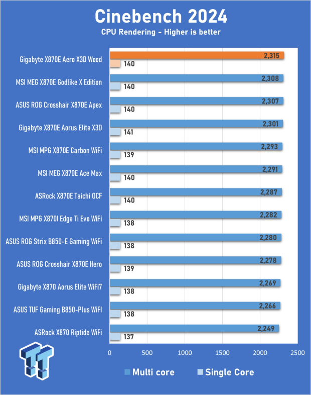 GIGABYTE X870E Aero X3D Wood Motherboard Review - A touch of wood adds a touch of class 18