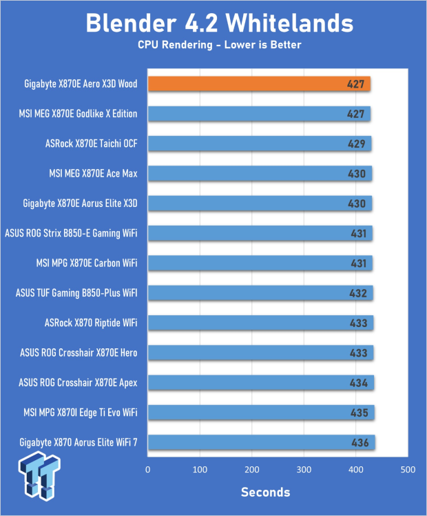 GIGABYTE X870E Aero X3D Wood Motherboard Review - A touch of wood adds a touch of class 19