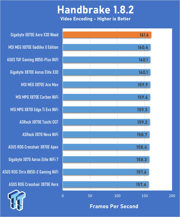 GIGABYTE X870E Aero X3D Wood Motherboard Review - A touch of wood adds a touch of class 20