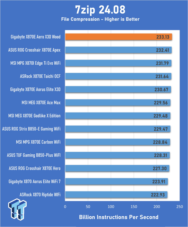 GIGABYTE X870E Aero X3D Wood Motherboard Review - A touch of wood adds a touch of class 21