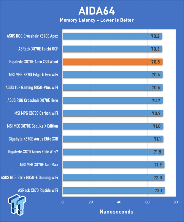 GIGABYTE X870E Aero X3D Wood Motherboard Review - A touch of wood adds a touch of class 22
