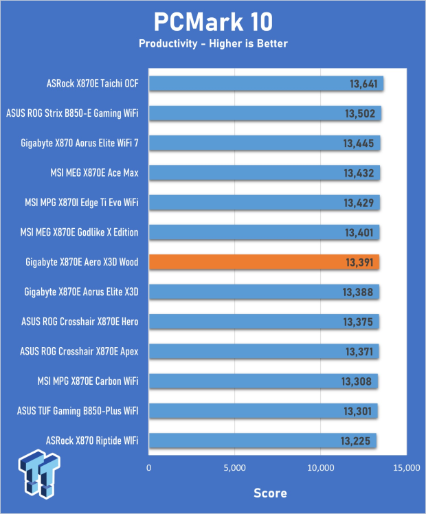 GIGABYTE X870E Aero X3D Wood Motherboard Review - A touch of wood adds a touch of class 23