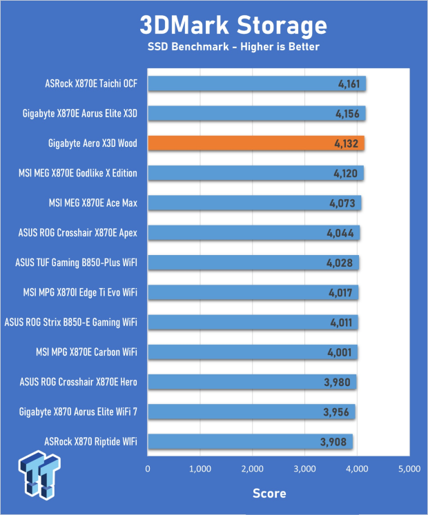 GIGABYTE X870E Aero X3D Wood Motherboard Review - A touch of wood adds a touch of class 24