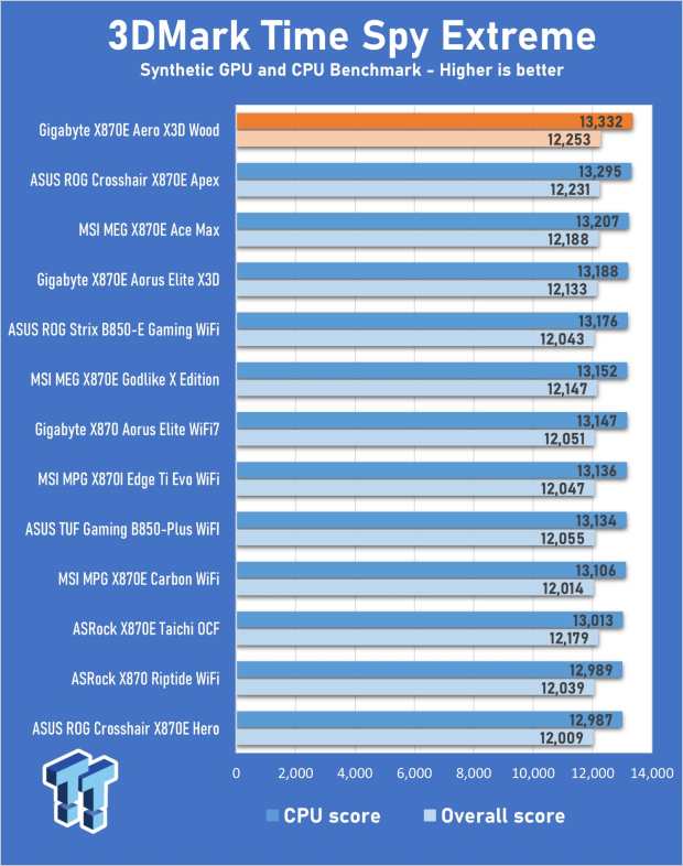 GIGABYTE X870E Aero X3D Wood Motherboard Review - A touch of wood adds a touch of class 25