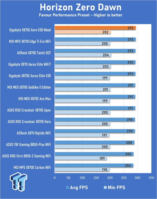 GIGABYTE X870E Aero X3D Wood Motherboard Review - A touch of wood adds a touch of class 27