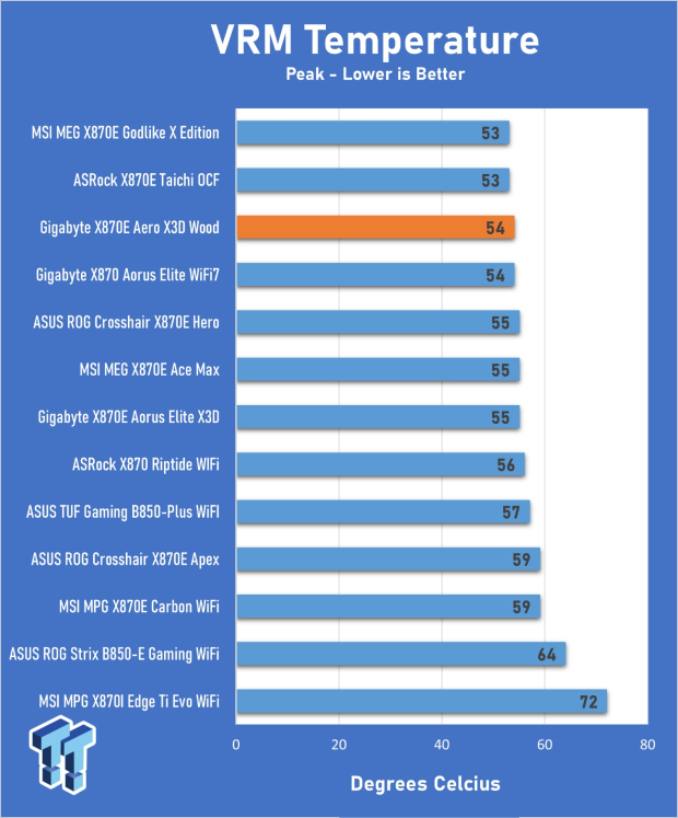 GIGABYTE X870E Aero X3D Wood Motherboard Review - A touch of wood adds a touch of class 29