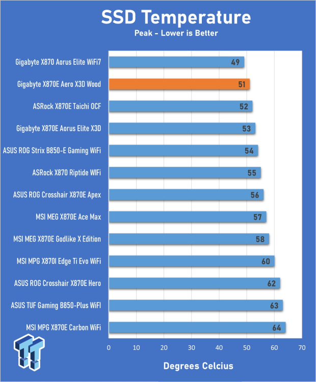 GIGABYTE X870E Aero X3D Wood Motherboard Review - A touch of wood adds a touch of class 30