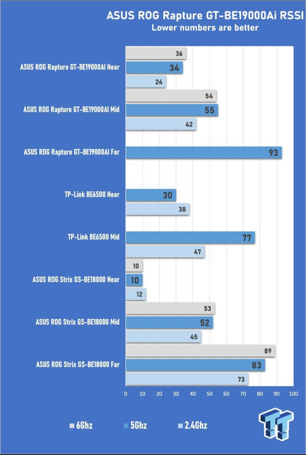 ASUS ROG Rapture GT-BE19000AI Gaming Router Review: Shiny and fast (except when it isn't) 15