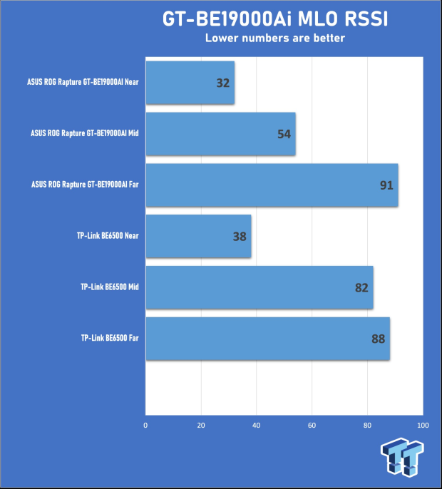 ASUS ROG Rapture GT-BE19000AI Gaming Router Review: Shiny and fast (except when it isn't) 16