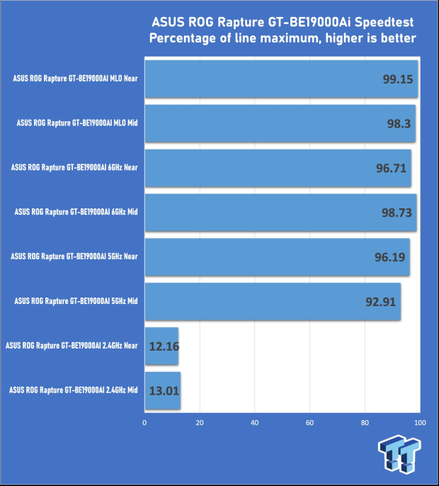 ASUS ROG Rapture GT-BE19000AI Gaming Router Review: Shiny and fast (except when it isn't) 17