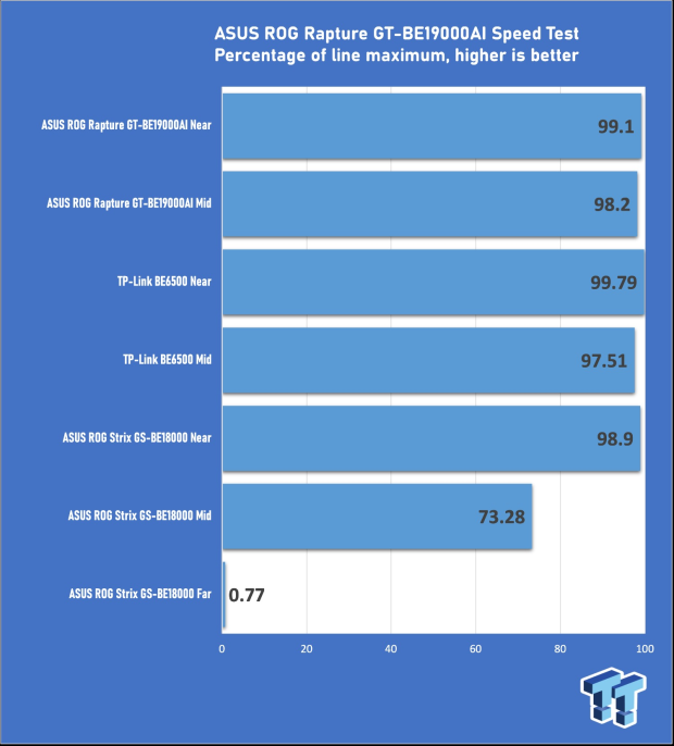 ASUS ROG Rapture GT-BE19000AI Gaming Router Review: Shiny and fast (except when it isn't) 18