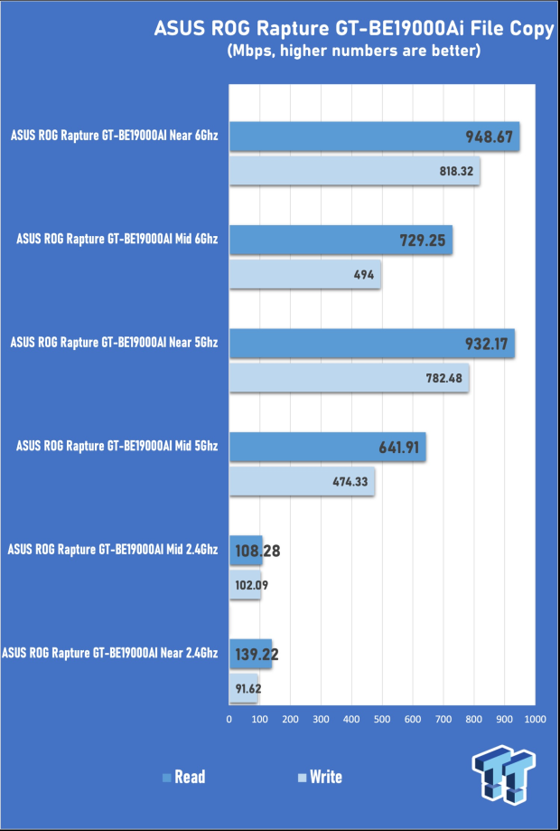 ASUS ROG Rapture GT-BE19000AI Gaming Router Review: Shiny and fast (except when it isn't) 19