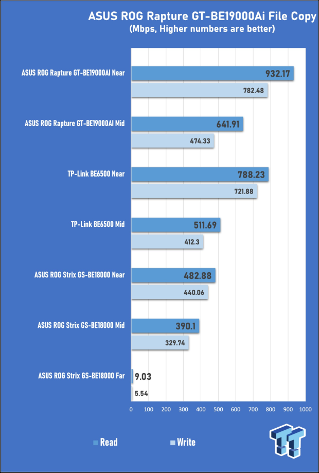 ASUS ROG Rapture GT-BE19000AI Gaming Router Review: Shiny and fast (except when it isn't) 20