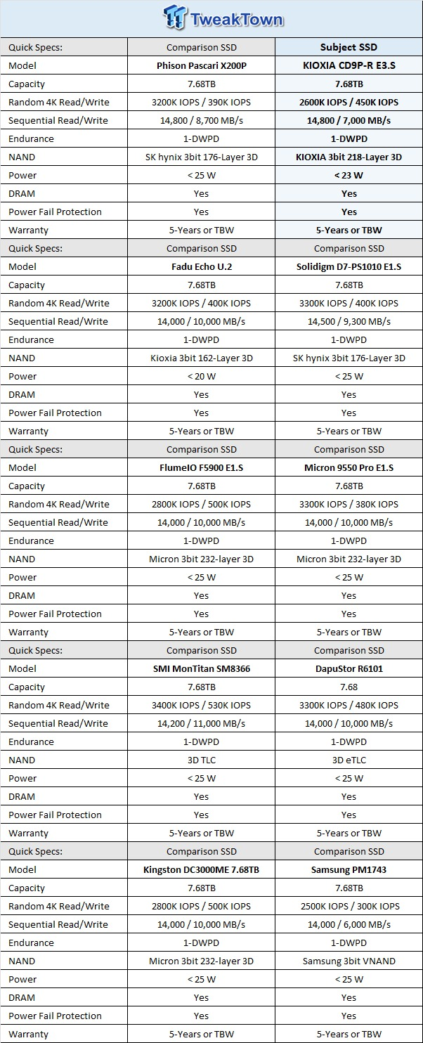 KIOXIA CD9P-R 7.68TB E3.S Review - The Best-In-Class Data Center SSD 01