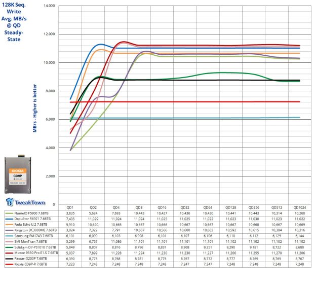 KIOXIA CD9P-R 7.68TB E3.S Review - The Best-In-Class Data Center SSD 06