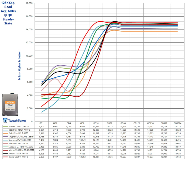 KIOXIA CD9P-R 7.68TB E3.S Review - The Best-In-Class Data Center SSD 08