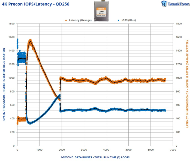 KIOXIA CD9P-R 7.68TB E3.S Review - The Best-In-Class Data Center SSD 10