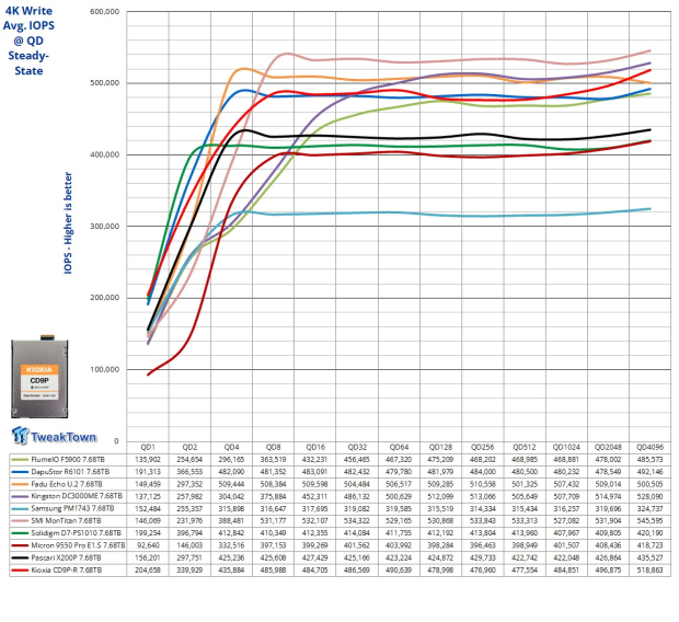 KIOXIA CD9P-R 7.68TB E3.S Review - The Best-In-Class Data Center SSD 11