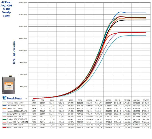 KIOXIA CD9P-R 7.68TB E3.S Review - The Best-In-Class Data Center SSD 13
