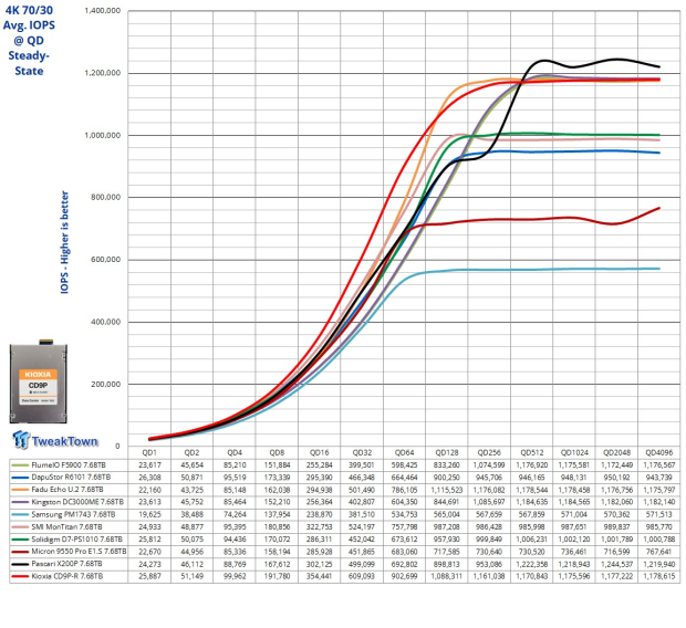 KIOXIA CD9P-R 7.68TB E3.S Review - The Best-In-Class Data Center SSD 15